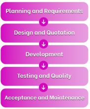 Development Steps